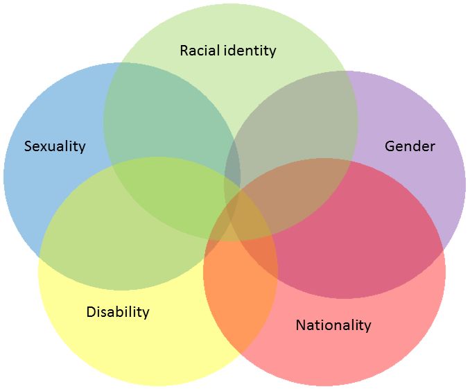 Intersectional Disability Oppression