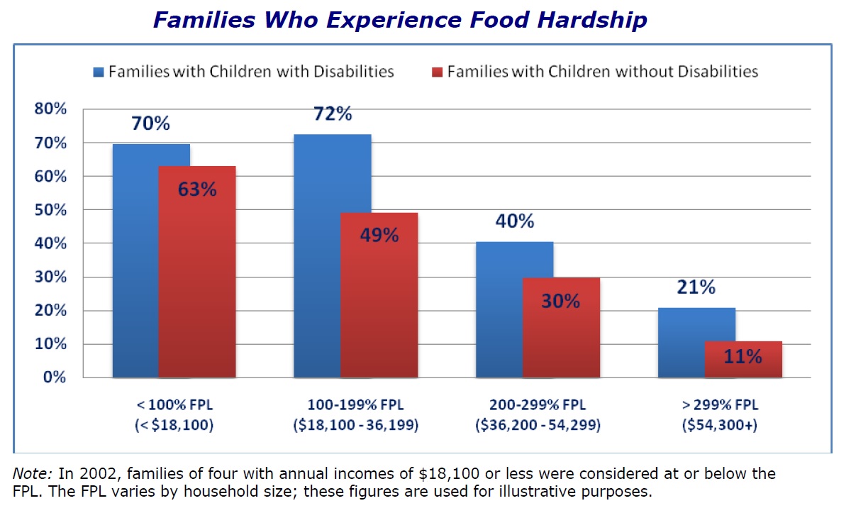 Familes Disabilities Hardship